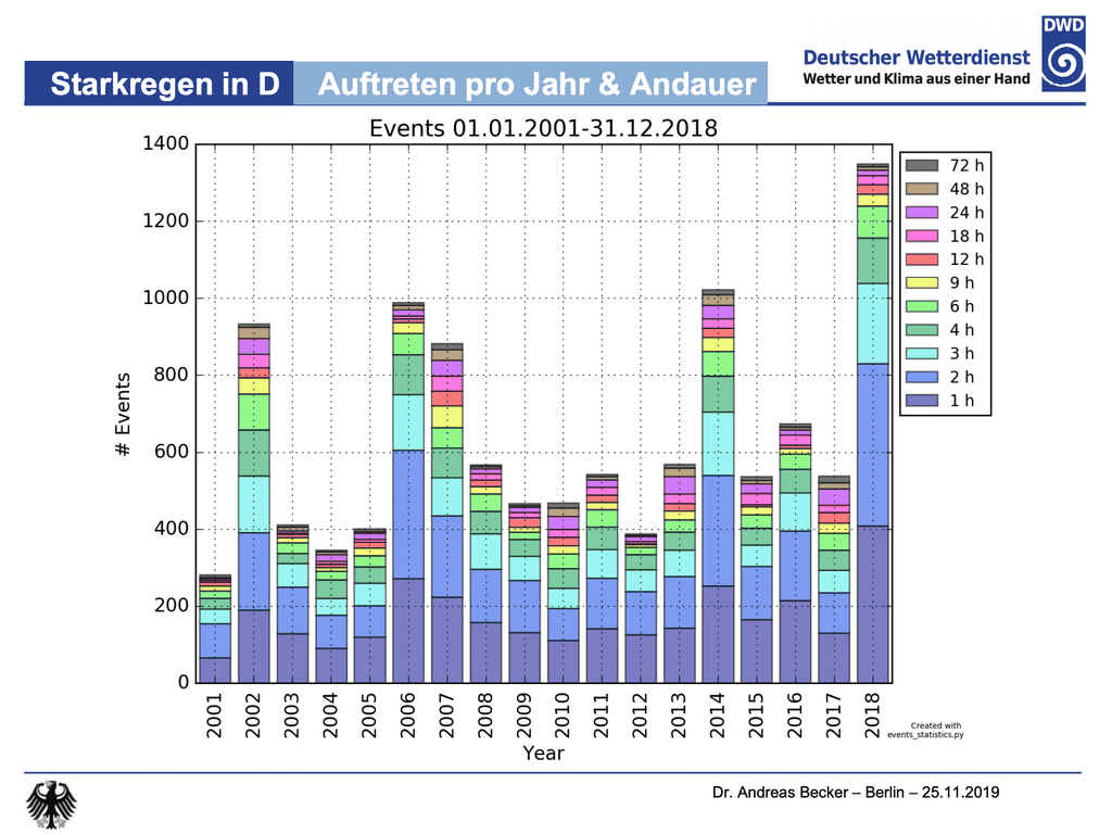 Häufigkeit Starkregen Deutschland 