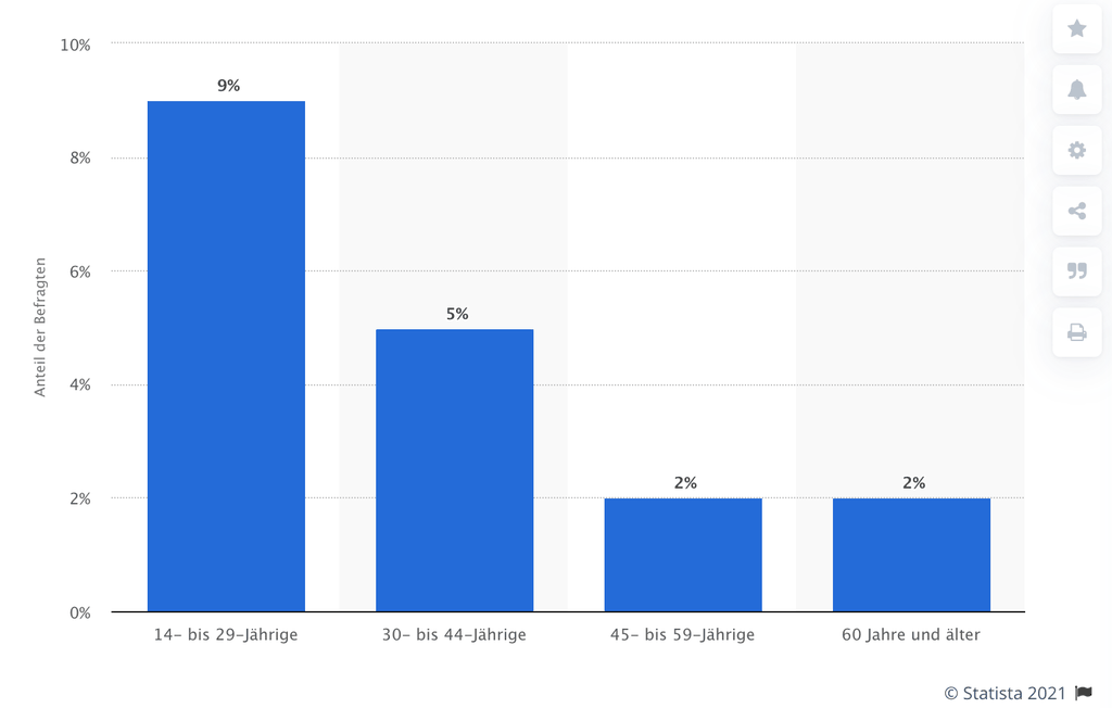 Häufigkeit von Erkrankungen während dem Urlaub 