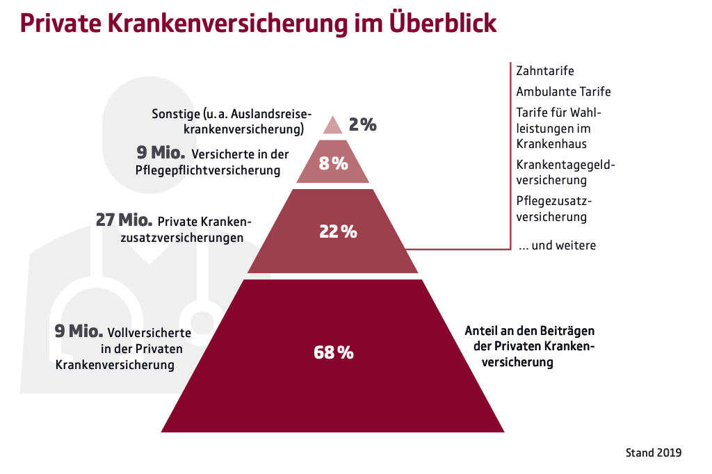 private Krankenversicherung im Überblick