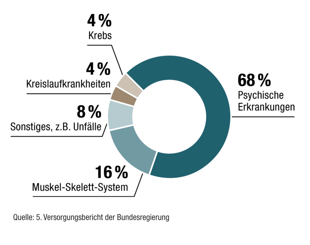 Gründe für Dienstunfähigkeit