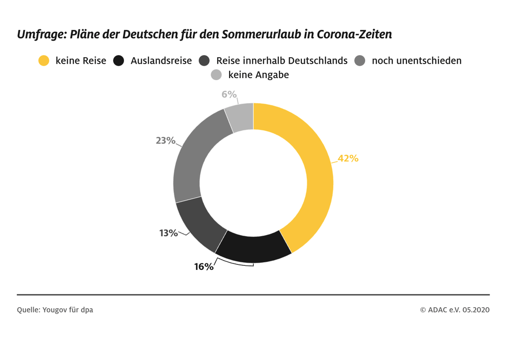 Pläne der Deutschen für den Sommerurlaub 