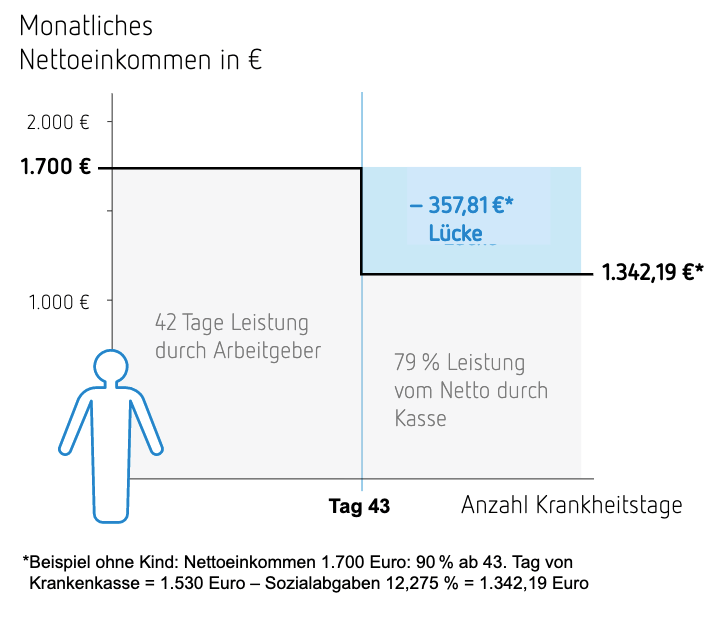 Versorgungslücke bei Krankheit 