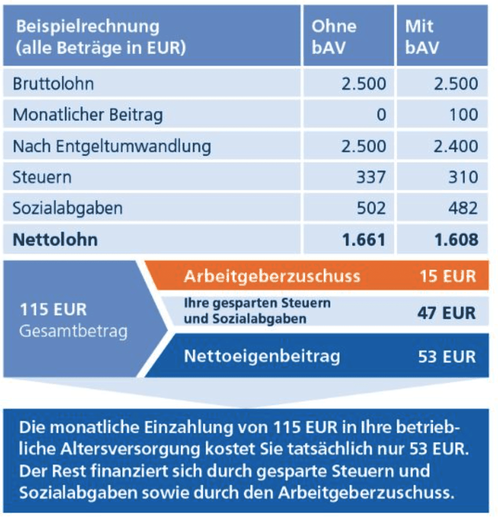 Beispielrechnung Entgeltumwandlung 