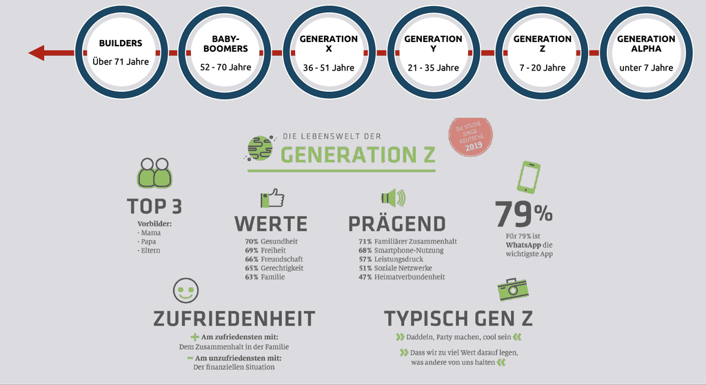  Generation Y und Generation Z 