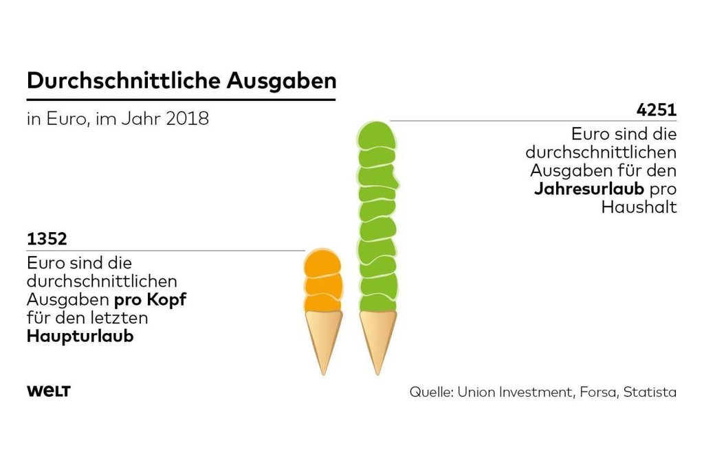 durchschnittliche Kosten eines Urlaubs 