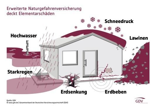 Elementarschäden in der Hausratversicherung 