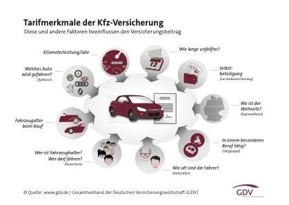 Tarifmerkmale der KfZ-Versicherung 