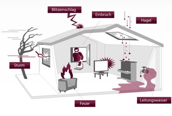 versicherte Gefahren in der Hausratversicherung 