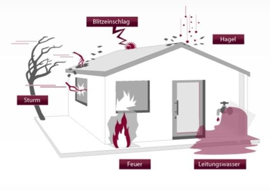 Versicherte Gefahren in der Wohngebäudeversicherung 