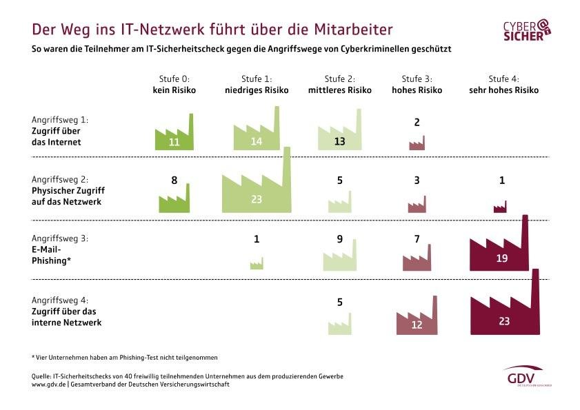 Schwachstellen der IT-Systeme