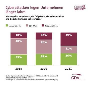 Dauer einer Betriebsunterbrechung nach Hackerangriff 